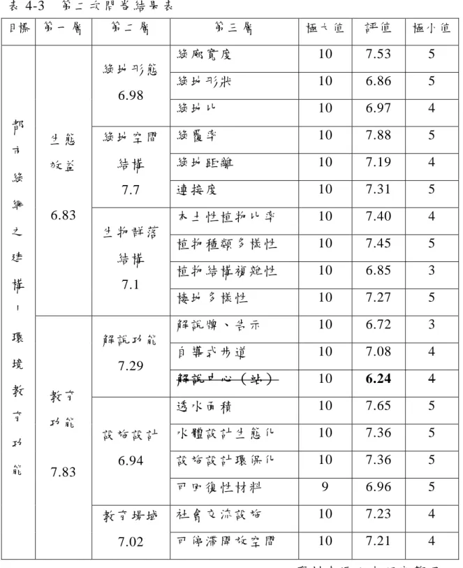 表 4-3  第二次問卷結果表  目標  第一層  第二層  第三層  極大值 評值  極小值 綠廊寬度  10 7.53  5  綠地形狀  10 6.86  5 綠地形態  6.98  綠地比  10 6.97  4  綠覆率  10 7.88  5  綠地距離  10 7.19  4 綠地空間 結構  7.7  連接度  10 7.31  5  本土性植物比率  10 7.40  4  植物種類多樣性  10 7.45  5  植物結構複雜性  10 6.85  3 生態 效益 6.83 生物群落結構