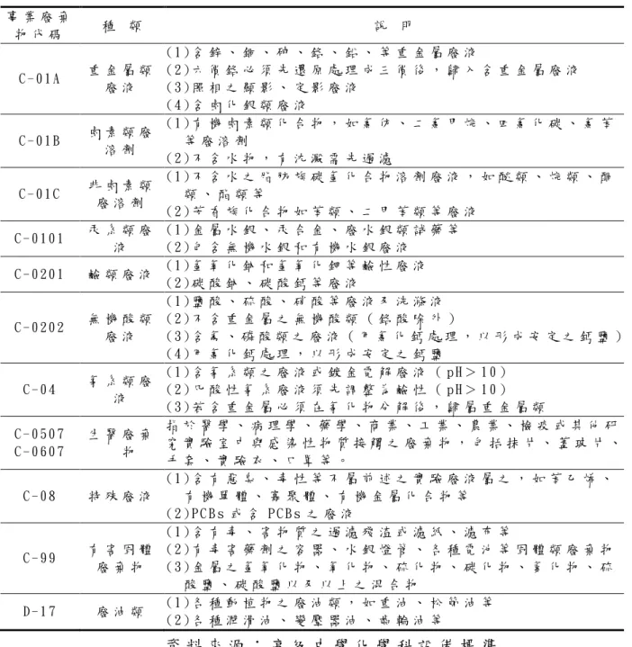 表 2 - 3 實 驗 室 廢 棄 物 分 類 及 代 碼   事 業 廢 棄 物 代 碼   種  類  說  明  C - 0 1 A   重 金 屬 類 廢 液   ( 1 ) 含 鋅 、 銅 、 砷 、 鉻 、 鉛 、 等 重 金 屬 廢 液   ( 2 ) 六 價 鉻 必 須 先 還 原 處 理 成 三 價 後 ， 歸 入 含 重 金 屬 廢 液  ( 3 ) 照 相 之 顯 影 、 定 影 廢 液   ( 4 ) 含 鹵 化 銀 類 廢 液   C - 0 1 B   鹵 素 類 廢 溶 劑  