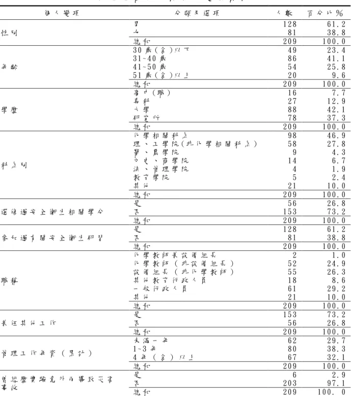 表 4 - 4 管 理 人 員 個 人 變 項 資 料   個 人 變 項   分 類 及 選 項   人 數   百 分 比 ％   性 別   男  女   1 2 8  8 1   6 1 