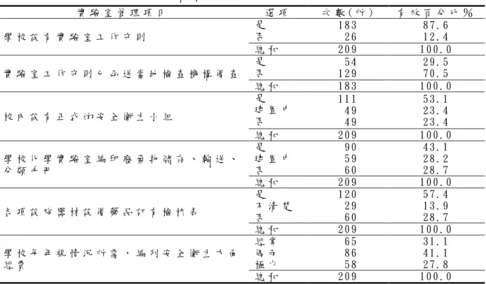 表 4 - 9 組 織 管 理 及 人 力 設 置 運 作 現 況   實 驗 室 管 理 項 目   選 項   次 數 ( 所 )   有 效 百 分 比 ％   學 校 設 有 實 驗 室 工 作 守 則   是  否   1 8 3    2 6   8 7 