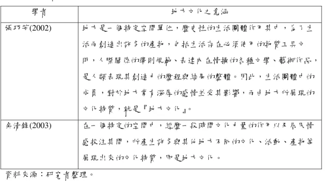 表 2-3-3    學者對地方文化所下之意涵(續表)  學者  地方文化之意涵  張巧芳(2002)  地方是一個特定空間單位，歷史性的生活團體作用其中，為了生 活而創造出許多的產物，包括生活存在必須使用的物質工具文 明，人際關係的準則規範、表達內在情操的各種文學、藝術作品， 是人類表現其創造力的歷程與結果的整體。因此，生活團體中的 成員，對於地方常有深厚的感情並受其影響，而由地方所展現的 文化特質，就是『地方文化』 。  余清鋒(2003)  在一個特定的空間中，經歷一段時間文化力量的作用以及居民情 感