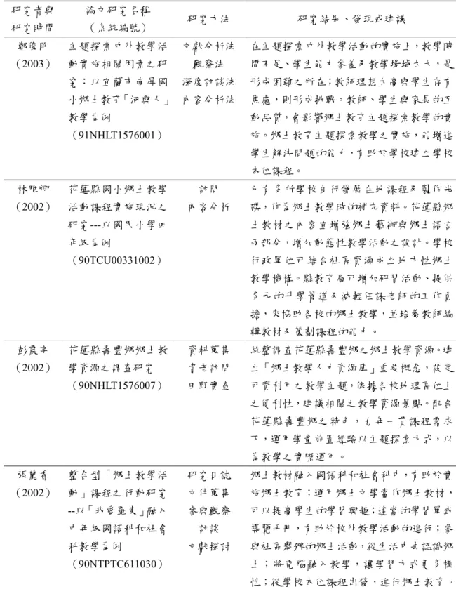 表 2-6-3    鄉土教育與鄉土教學的相關研究表（續）  研究者與 研究時間  論文研究名稱 （系統編號）  研究方法  研究結果、發現或建議  鄭俊明  （2003）  主題探索戶外教學活動實施相關因素之研 究：以宜蘭市南屏國 小鄉土教育「河與人」 教學為例  （91NHLT1576001）  文獻分析法 觀察法 深度訪談法 內容分析法  在主題探索戶外教學活動的實施上，教學時間不足、學生能力參差及教學場域太大，是形成困難之所在；教師理想太高與學生存有焦慮，則形成挑戰。教師、學生與家長的互動品質，會影