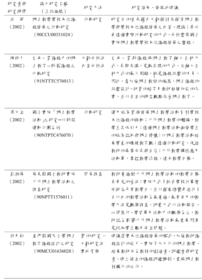 表 2-6-3    鄉土教育與鄉土教學的相關研究表（續）  研究者與 研究時間  論文研究名稱 （系統編號）  研究方法  研究結果、發現或建議  洪    英  （2002）  鄉土教學學校本位課程發展之行動研究  （90CCU00331024）  行動研究  研究目的首先藉由文獻探討來探索鄉土教學與學校本位課程發展之內容、理論；其次再透過實際行動研究的方式，分析豐榮國小 實施鄉土教學學校本位課程發展之歷程。  陳玲月  （2002）  九年一貫課程中的鄉土教育--新舊課程之 比較研究  （91NTTT