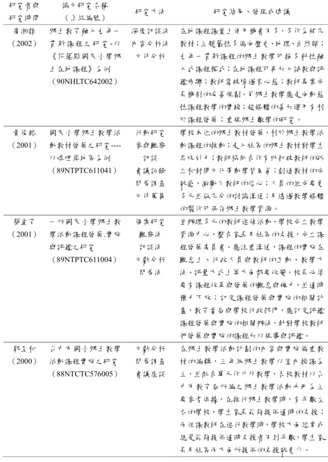 表 2-6-3    鄉土教育與鄉土教學的相關研究表（續）  研究者與 研究時間  論文研究名稱 （系統編號）  研究方法  研究結果、發現或建議  高湘韻  （2002）  鄉土教育融入九年一貫 新 課 程 之 研 究- 以 《花蓮縣國民小學鄉 土在地課程》為例  （90NHLTC642002）  深度訪談法 內容分析法 文件分析  在地課程課堂上使用機會不多，多作為補充 教材；主題屬性多偏向歷史、地理、自然類；九年一貫新課程的鄉土教學可採多科性融入式課程模式；在地課程可再加入試教與評鑑步驟；教師需破除過
