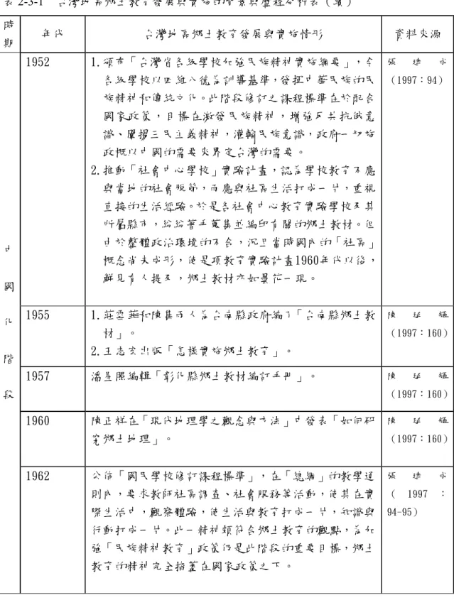 表 2-3-1    台灣地區鄉土教育發展與實施的背景與歷程分析表（續）  時  期  年代  台灣地區鄉土教育發展與實施情形  資料來源  1952  1.頒布「台灣省各級學校加強民族精神實施綱要」，令 各級學校以四維八德為訓導基準，發揮中華民族的民 族精神和傳統文化。此階段修訂之課程標準在於配合 國家政策，目標在激發民族精神，增強反共抗俄意 識、闡揚三民主義精神，灌輸民族意識，政府一切施 政概以中國的需要來界定台灣的需要。  2.推動「社會中心學校」實驗計畫，認為學校教育不應 與當地的社會脫節，而應與社