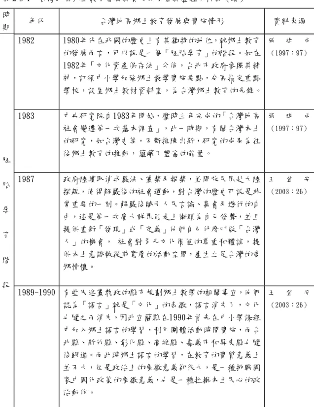 表 2-3-1    台灣地區鄉土教育發展與實施的背景與歷程分析表（續）  時  期  年代  台灣地區鄉土教育發展與實施情形  資料來源  1982  1980年代在我國的歷史上有其獨特的地位，就鄉土教育 的發展而言，可以說是一個「胚胎孕育」的階段。如在 1982年「文化資產保存法」公佈，台北市政府參照其精 神，訂頒中小學加強鄉土教學實施要點，分區指定重點 學校，設置鄉土教材資料室，為台灣鄉土教育的先鋒。  張 建 成 （1997：97）  1983  中央研究院自1983年開始，歷時三年完成的「台灣地區