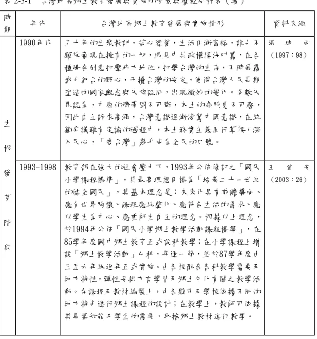 表 2-3-1    台灣地區鄉土教育發展與實施的背景與歷程分析表（續）  時  期  年代  台灣地區鄉土教育發展與實施情形  資料來源  1990年代  五十年的生聚教訓，苦心經營，生活日漸富裕，誰也不 願放棄現在擁有的一切，眼見中共政權隔海叫囂，在各 種場合刻意打壓我方地位，打擊台灣的生存，不時展露 武力犯台的野心，干擾台灣的安定，使得台灣人民長期 塑造的國家觀念與民族認同，出現微妙的變化。多數民 眾認為，中原的臍帶固不可斷，本土的命脈更不可廢， 因此自主訴求高漲，台灣意識逐漸凌駕中國意識，在統 獨爭