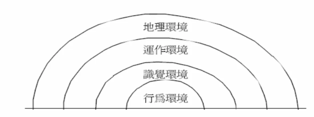 圖 1-7：J.Sonnenfield（1972：246）的內疊環境關係圖。         在上述行為地理學者在人類行為與環境間關係理論建構的努力下，使地理 學者對「行為」的研究發表許多研究論文，而行為地理學的研究主題中與「地 方感」有關的就是「環境意象研究｣，而目前國內外有關行為地理學環境意象 研究又可大致分為二方面:  1.災害方面:主要為災害識覺。如:巫孟珊(2002)碩士論文《集集地震後埔里居 民的災害識覺及生活調適》，主要在詮釋災區居民對於直接生活的震災 空間的感覺結構之轉變。  2.空間方面: