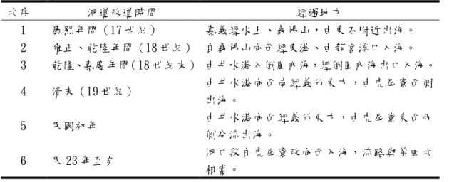 表 2-2：清初以來八掌溪歴次河道變遷表  次序  河道改道時間  經過地方  1  康熙年間（17 世紀）  嘉義經水上、龜佛山，由東石附近出海。  2  雍正、乾隆年間（18 世紀）  自龜佛山向西經東港、由龍宮溪口入海。  3  乾隆、嘉慶年間（18 世紀末）   由井水港入倒風內海，經倒風內海出口入海。  4  清末（19 世紀）  由井水港向西南經義竹東方，由虎尾寮西側 出海。  5  民國初年  由井水港向西經義竹東方，由虎尾寮東西兩 側分流出海。  6  民 23 年至今  河口段自虎尾寮改向