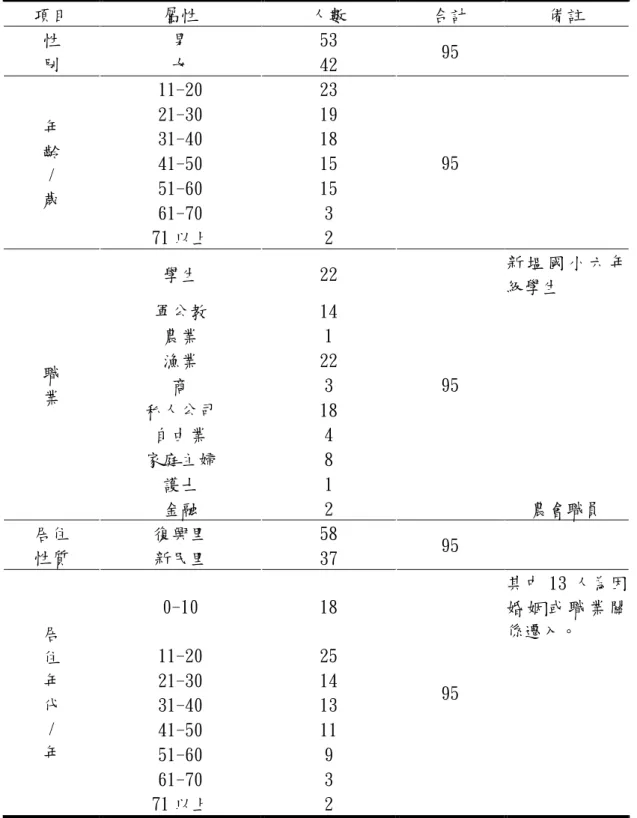 表 3-1：新塭村落意象問卷填寫者背景資料表  項目  屬性  人數  合計  備註  男  53 性  別  女  42  95  11-20  23  21-30  19  31-40  18  41-50  15  51-60  15  61-70  3 年 齡 / 歲  71 以上  2  95  學生  22  新 塭 國 小 六 年 級學生  軍公教  14  農業  1  漁業  22  商  3  私人公司  18  自由業  4  家庭主婦  8  護士  1 職 業  金融  2  95