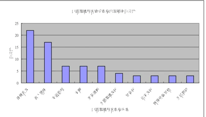 圖 3-7：村落口語形容環境感受意象 10 元素出現頻率圖  3.第三類：村落中產業生活意象部分資料分析。      所謂村落中產業生活意象，是指村落居民對村落的描述中除了實質環境與 對村落的主觀評價之意象外，從問卷的回答內容中，發現有 53％村民提到與村 落產業型態相關的名詞，如：養殖漁業、虱目魚、海產加工業等；雖然問卷職 業欄經統計有 22 人（約佔 23％）從是漁業或相關行業（如表 3-1） ，但有關村 落中產業生活意象獲得這樣高的百分比，顯然村落的產業型態對村民而言是重 要的生活經驗，經統計後得到 