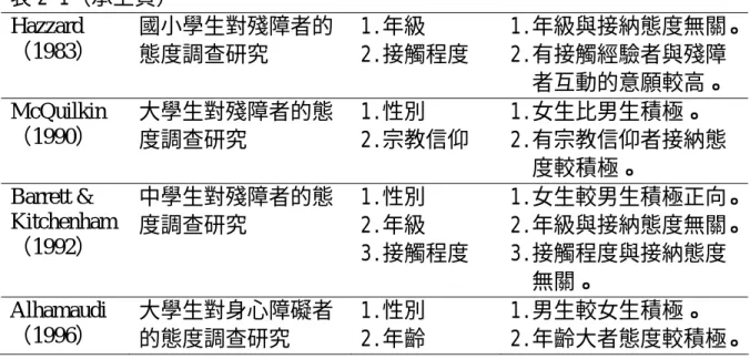 表 2-1（承上頁）  Hazzard （1983）  國小學生對殘障者的 態度調查研究  1.年級  2.接觸程度  1.年級與接納態度無關。2.有接觸經驗者與殘障 者互動的意願較高。  McQuilkin （1990）  大學生對殘障者的態 度調查研究  1.性別  2.宗教信仰  1.女生比男生積極。  2.有宗教信仰者接納態 度較積極。  Barrett &amp;  Kitchenham  （1992）  中學生對殘障者的態度調查研究  1.性別 2.年級  3.接觸程度  1.女生較男生積極正向