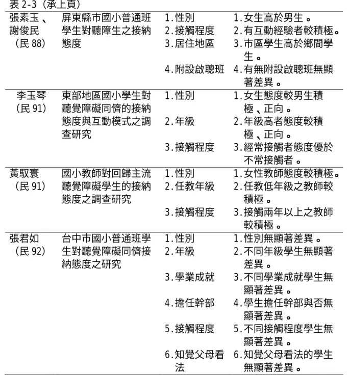 表 2-3（承上頁）  張素玉、 謝俊民 （民 88）  屏東縣市國小普通班學生對聽障生之接納態度  1.性別  2.接觸程度 3.居住地區  4.附設啟聰班 1.女生高於男生。  2.有互動經驗者較積極。3.市區學生高於鄉間學生。 4.有無附設啟聰班無顯 著差異。  李玉琴  （民 91）  東部地區國小學生對聽覺障礙同儕的接納 態度與互動模式之調 查研究  1.性別 2.年級  3.接觸程度  1.女生態度較男生積極、正向。 2.年級高者態度較積極、正向。  3.經常接觸者態度優於 不常接觸者。  黃馭