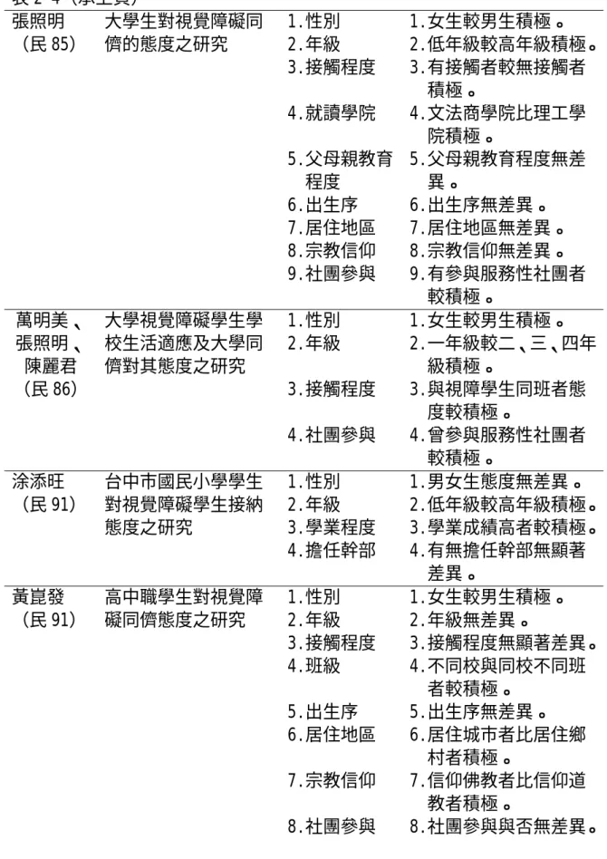 表 2-4（承上頁）  張照明 （民 85）  大學生對視覺障礙同儕的態度之研究  1.性別 2.年級  3.接觸程度  4.就讀學院  5.父母親教育 程度  6.出生序  7.居住地區  8.宗教信仰  9.社團參與  1.女生較男生積極。  2.低年級較高年級積極。3.有接觸者較無接觸者積極。 4.文法商學院比理工學院積極。 5.父母親教育程度無差異。 6.出生序無差異。 7.居住地區無差異。 8.宗教信仰無差異。 9.有參與服務性社團者 較積極。  萬明美、 張照明、 陳麗君 （民 86）  大學視