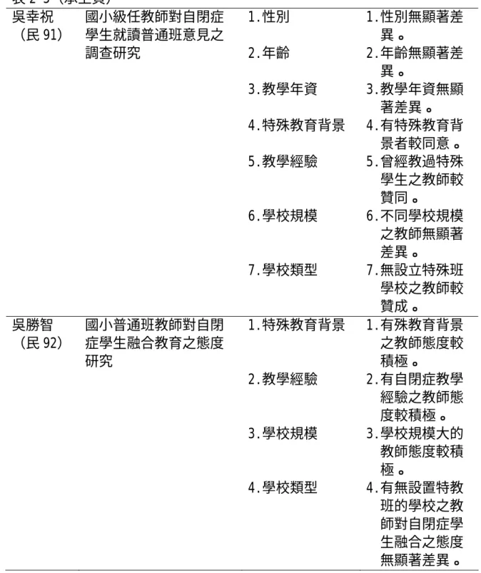 表 2-5（承上頁）  吳幸祝  （民 91）  國小級任教師對自閉症學生就讀普通班意見之 調查研究  1.性別 2.年齡  3.教學年資  4.特殊教育背景  5.教學經驗  6.學校規模  7.學校類型  1.性別無顯著差異。 2.年齡無顯著差異。 3.教學年資無顯著差異。 4.有特殊教育背 景者較同意。 5.曾經教過特殊學生之教師較贊同。 6.不同學校規模之教師無顯著差異。 7.無設立特殊班 學校之教師較 贊成。  吳勝智  （民 92）  國小普通班教師對自閉症學生融合教育之態度 研究  1.特殊教