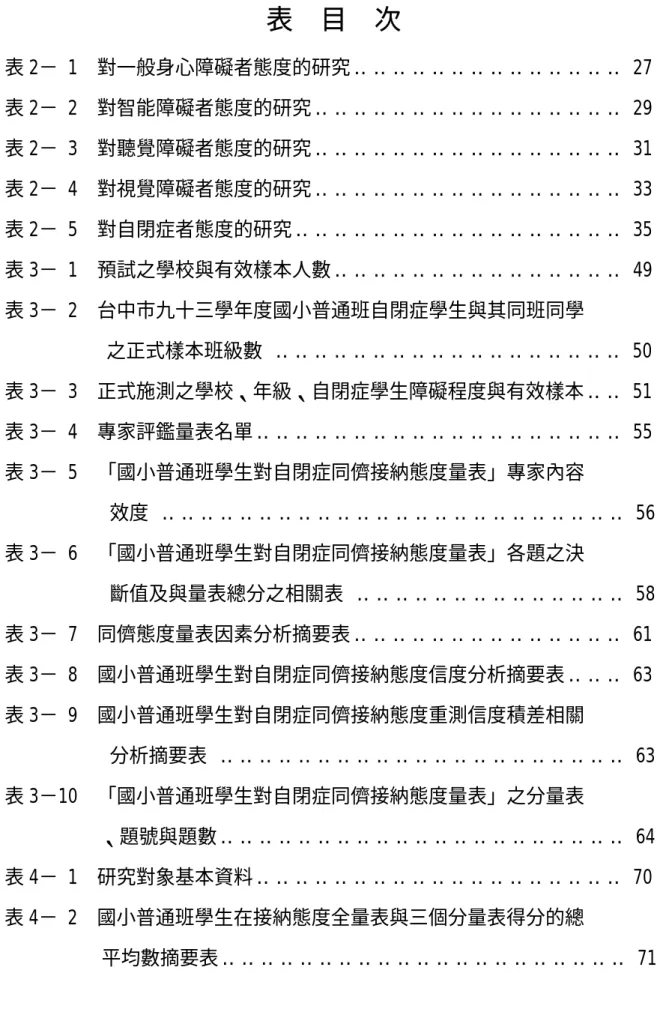 表  目  次  表 2－ 1  對一般身心障礙者態度的研究‥‥‥‥‥‥‥‥‥‥‥‥‥‥ 27  表 2－ 2  對智能障礙者態度的研究‥‥‥‥‥‥‥‥‥‥‥‥‥‥‥‥ 29  表 2－ 3  對聽覺障礙者態度的研究‥‥‥‥‥‥‥‥‥‥‥‥‥‥‥‥ 31  表 2－ 4  對視覺障礙者態度的研究‥‥‥‥‥‥‥‥‥‥‥‥‥‥‥‥ 33  表 2－ 5  對自閉症者態度的研究‥‥‥‥‥‥‥‥‥‥‥‥‥‥‥‥‥ 35  表 3－ 1  預試之學校與有效樣本人數‥‥‥‥‥‥‥‥‥‥‥‥‥‥‥ 49  表 3－ 2 
