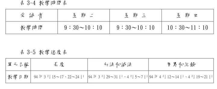 表 3-4 教學時間表  受 試 者  星 期 二  星 期 三  星 期 四  教學時間  9：30～10：10  9：30～10：10  10：30～11：10  表 3-5 教學進度表  單元名稱  長度  加法和減法  周界和紀錄  教學日期  94 年 3 月 15～17、22～24 日 94 年 3 月 29～31 日、4 月 5～7 日 94 年 4 月 12～14 日、4 月 19～21 日 五、教學地點  本研究之實驗教學地點在資源班教室，本教室空間寬敞、光線明亮，又有遊 戲角、學習角的空