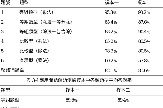 表 3-3 學生在應用問題解題測驗複本中各題正確解題百分比  題號        題型                                                                  複本一                複本二  1  等組類型（乘法）                     95.3﹪         90.2﹪  2              等組類型（除法－等分除）             85.4﹪         87.6﹪  3        