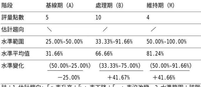 表 4-4  S2 在階段內的目視分析結果摘要表  階段 基線期（A）  處理期（B）  維持期（M）  評量點數 5  10  4  估計趨向   水準範圍 25.00%-50.00%  33.33%-91.66%  50.00%-100.00%  水準平均值 31.66%  66.66%  81.24%  水準變化 （50.00%-25.00%） －25.00%  （33.33%-75.00%）＋41.67%  （50.00%-91.66%） ＋41.66%  註：1.估計趨向:「」表升高； 「 」表下