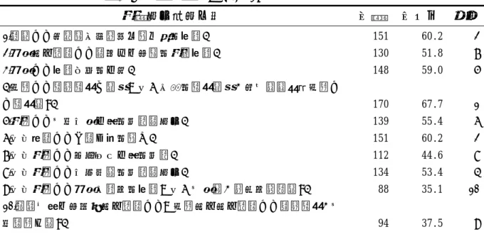 表 4-35  家長對學校提供身心障礙學生家長家庭支援服務在「教養技巧」向度                  提供內容項目之次數分配表（N=251）  教養技巧提供內容 次數  百分比 排序 1.瞭解子女兒童期成長發展可能出現的問題。  2.處理身心障礙子女與其他手足間的教養問題。  3.處理子女問題行為的方法。  4.指導子女學業學習之策略（如：有效的學習策略、使用電腦設備指導子 女學習等）。  5.教導子女生活自理方面的知識與技巧。  6.如何培養子女人際互動的能力。  7.如何教導子女居家安全方面的