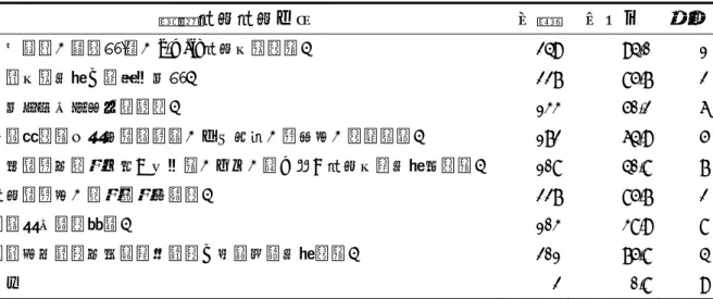表 4-2  教師對學校提供身心障礙學生家長家庭支援服務在「資訊提供」向度                  提供方式項目之次數分配表（N=265）  資訊提供提供方式  次數  百分比  排序 1.利用電話、聯絡單/簿、e-mail 提供各項資訊。  2.印製各項服務之書面通知單。  3.告知家長有哪些申訴管道。  4.定期將資訊公佈於學校網站、文化走廊、導師室、資源班等。  5.出版輔導或特教刊物（如通訊、月刊、電子報）提供各種服務的資訊。  6.提供輔導室、特教班教師諮詢。  7.學校設有諮詢專線。 