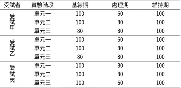 表 4-16  評分者一致性信度  受試者  實驗階段  基線期 處理期 維持期  單元一  100 60 100  單元二  100 80 100 受試 甲 單元三 80  80  100  單元一  100 60 100  單元二  100 80 100 受試 乙 單元三 80  80  100  單元一  100 80 100  單元二  100 80 100 受 試  丙  單元三  100 60 100  本研究的基線期評量次數為三至五次，處理期評量次數為五次，維持期評 量評量次數為三次，由上述資