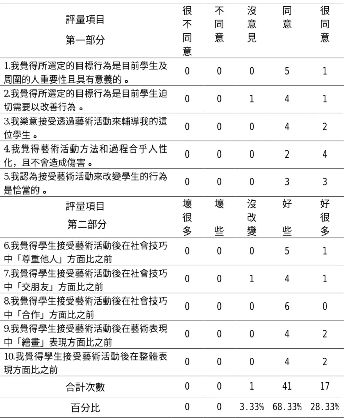 表 4-17    社會效度評量表之結果統計表  評量項目  第一部分  很 不 同  意  不 同 意  沒 意 見  同 意  很 同 意  1.我覺得所選定的目標行為是目前學生及 周圍的人重要性且具有意義的。 0 0 0  5  1  2.我覺得所選定的目標行為是目前學生迫 切需要以改善行為。 0 0 1  4  1  3.我樂意接受透過藝術活動來輔導我的這 位學生。 0 0 0  4  2  4.我覺得藝術活動方法和過程合乎人性 化，且不會造成傷害。 0 0 0  2  4  5.我認為接受藝術活動