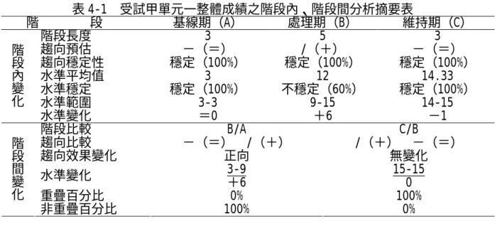 表 4-1  受試甲單元一整體成績之階段內、階段間分析摘要表  階        段  基線期（A）  處理期（B）  維持期（C）  階段長度  3 5 3  趨向預估  －（＝） /（＋） －（＝）  趨向穩定性  穩定（100%） 穩定（100%） 穩定（100%）  水準平均值 3  12  14.33  水準穩定  穩定（100%） 不穩定（60%） 穩定（100%）  水準範圍 3-3  9-15  14-15 階段內變化 水準變化  ＝0 ＋6 －1  階段比較 B/A  C/B  趨向比較 