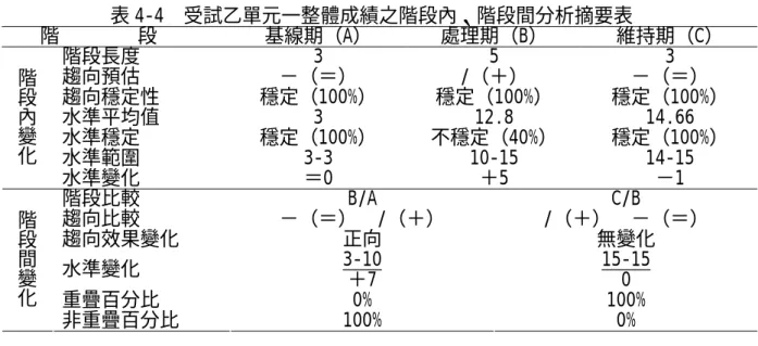 表 4-4  受試乙單元一整體成績之階段內、階段間分析摘要表  階        段  基線期（A）  處理期（B）  維持期（C）  階段長度  3 5 3  趨向預估  －（＝） /（＋） －（＝）  趨向穩定性  穩定（100%） 穩定（100%） 穩定（100%）  水準平均值 3 12.8  14.66  水準穩定  穩定（100%） 不穩定（40%） 穩定（100%）  水準範圍 3-3  10-15  14-15 階段內變化 水準變化  ＝0 ＋5 －1  階段比較 B/A  C/B  趨向比