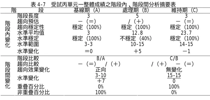 表 4-7  受試丙單元一整體成績之階段內、階段間分析摘要表  階        段  基線期（A）  處理期（B）  維持期（C）  階段長度  3 5 3  趨向預估  －（＝） /（＋） －（＝）  趨向穩定性  穩定（100%） 穩定（100%） 穩定（100%）  水準平均值 3 12.8  23.7  水準穩定  穩定（100%） 不穩定（40%） 穩定（100%）  水準範圍 3-3  10-15  14-15 階段內變化 水準變化  ＝0 ＋5 －1  階段比較 B/A  C/B  趨向比較