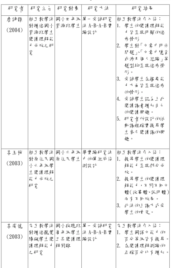 表 2-1  國內相互教學法之相關研究  研究者  研究主旨  研究對象  研究方法  研究結果  詹詩韻  (2004)  相互教學法對增進國小 資源班學生 閱讀理解能 力成效之研 究  國小四年級 資源班學生  單一受試研究法 A-B-A-B 實驗設計  相互教學法介入後： 1