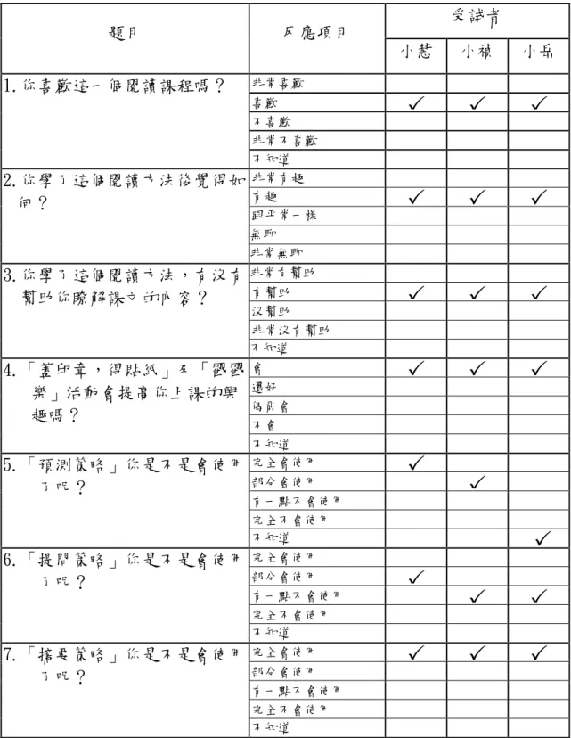 表 4-6 教學課程回饋問卷的結果  受試者  題目  反應項目  小慧  小禎  小岳  非常喜歡  喜歡      不喜歡  非常不喜歡 1.你喜歡這一個閱讀課程嗎？  不知道  非常有趣  有趣     跟平常一樣       無聊      2.你學了這個閱讀方法後覺得如何？  非常無聊  非常有幫助  有幫助     沒幫助  非常沒有幫助 3.你學了這個閱讀方法，有沒有 幫助你瞭解課文的內容？  不知道  會     還好  偶爾會  不會 4.「蓋印章，得貼紙」及「戳戳