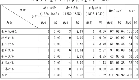 表 4-1-1 臺灣天主教各教區堂區創立時期  荷西時期  （1626~1642）  清領時期  （1859~1895）  日據時期  （1895~1949）  1949 迄今  合計            時間                    合計     教區  數量  ％  數量  ％  數量  ％  數量  ％  數量 ％  臺北總教區  0  0.00  3  2.97  1  0.99  97  96.04  101 100  新竹教區  0  0.00  0  0.00  0  0.00