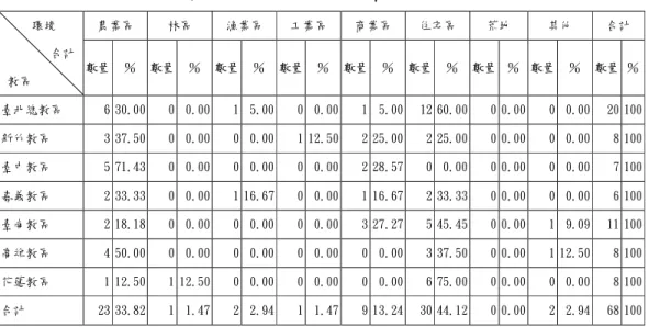 表 4-1-3 臺灣天主教各教區教會建堂時的地理環境  農業區  林區  漁業區  工業區  商業區  住宅區  荒地  其他  合計      環境                 合計   教區  數量  ％  數量  ％  數量  ％  數量  ％  數量  ％  數量  ％  數量  ％  數量  ％  數量  ％  臺北總教區  6 30.00  0  0.00  1  5.00  0  0.00  1  5.00  12 60.00  0 0.00  0  0.00  20 100  新竹教區 