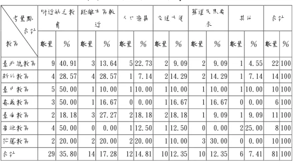 表 4-1-5 臺灣天主教各教區傳教據點設立的考量點  附近缺乏教 會  距離市區較近  人口密集  交通方便  慕道民眾要求  其他  合計    考量點        合計   教區  數量  ％  數量  ％  數量  ％  數量  ％  數量  ％  數量  ％  數量 ％  臺北總教區  9  40.91  3  13.64  5 22.73  2  9.09  2  9.09  1  4.55  22 100  新竹教區  4  28.57  4  28.57  1  7.14  2 14.29
