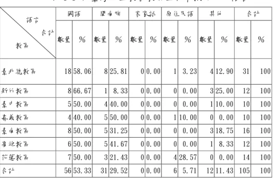表 4-1-7 臺灣天主教各教區主日彌撒使用的語言  國語  閩南族  客家話  原住民語  其他  合計         語言             合計      教區  數量  ％  數量  ％  數量  ％  數量  ％  數量  ％  數量  ％  臺北總教區  18 58.06  8 25.81  0 0.00  1  3.23  4 12.90  31  100  新竹教區  8 66.67  1  8.33  0 0.00  0  0.00  3 25.00  12  100  臺中教區 