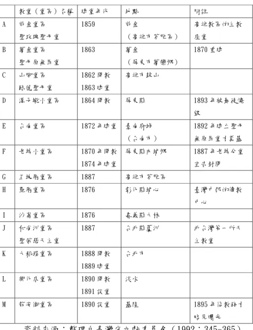 表 3-2-1 1859～1895 天主教堂一覽表  教堂（堂區）名稱  建堂年代  地點  附註  A  前金堂區  聖玫瑰聖母堂  1859  前金  （高雄市苓雅區）  高雄教區的主教座堂  B  萬金堂區  聖母原無罪堂  1863  萬金  （屏東市萬巒鄉）  1870 重建  C  山腳堂區  路德聖母堂  1862 開教 1863 建堂  高雄市鼓山  D  溝子墘小堂區  1864 開教  屏東縣  1893 年被暴徒燒 毀  E  台南堂區  1872 年建堂  臺南府城  （台南市）  