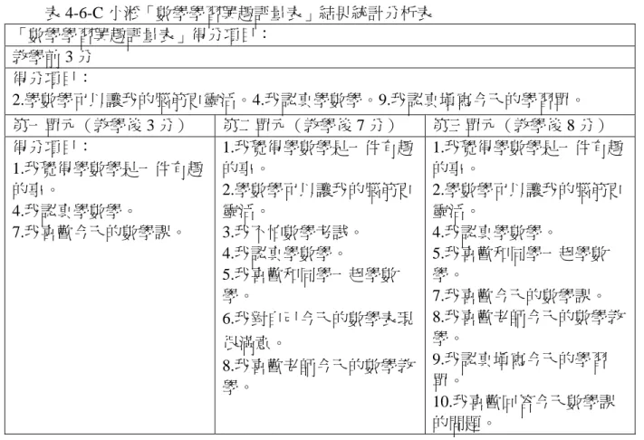 表 4-6-C 小淞「數學學習興趣評量表」結果統計分析表  「數學學習興趣評量表」得分項目：  教學前 3 分  得分項目：  2.學數學可以讓我的腦筋更靈活。4.我認真學數學。9.我認真填寫今天的學習單。  第一單元（教學後 3 分）  第二單元（教學後 7 分）  第三單元（教學後 8 分）  得分項目：  1.我覺得學數學是一件有趣 的事。  4.我認真學數學。  7.我喜歡今天的數學課。  1.我覺得學數學是一件有趣的事。 2.學數學可以讓我的腦筋更靈活。 3.我不怕數學考試。  4.我認真學數學。