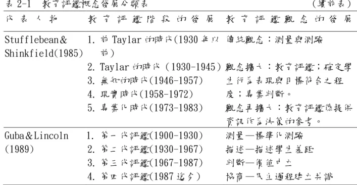 表 2-1  教育評鑑概念發展分類表                                 (續前表) 代 表 人 物  教 育 評 鑑 階 段 的 發 展  教 育 評 鑑 觀 念 的 發 展  Stufflebean＆ Shinkfield(1985)  1