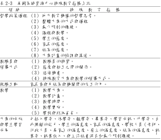 表 2-3  美國區域資源中心特殊教育指標系統  領 域  特  殊  教  育  指  標  哲學政策過程 （1） 地方教育機構的哲學思考。  （2） 整體方案的方式與過程  （3） 最少限制的環境。  （4） 課程與教學。  （5） 學生的態度。  （6） 家長的態度。  （7） 社區的態度。  （8） 方案計畫的協調與溝通。  教職員與  領導方式  （1） 教職員的特質。  （2） 態度與相互之間的關係。  （3） 進修機會。  （4） 特殊教育方案與教學的領導方式。  親職互動  家長參與及社區與