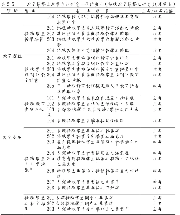 表 2-5     教育指標系統整合行研究—子計畫七（特殊教育指標之研究） （續前表） 領 域  層 面  指  標  項  目  主要/次要指標  教育過程  104 特殊學校（班）依據部頒課程綱要實施教學比率  次要 特 殊 學 生教學品質 201 辦理特殊學生家長親職教育活動之時數 主要 202 其他相關人員參與特殊教學之時數 次要 203 辦理特殊學生校外教學與相關活動之時數 次要 204 特殊教師使用電腦輔助教學之時數 次要  特 殊 學 生 個 別 化 教 育計畫  301 特殊學生實施個別化教