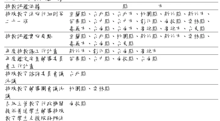 表 2-7  特教評鑑依據  特教評鑑依據  縣          市  特殊教育法施行細則第 二十一條  宜蘭縣、台北縣、台北市、桃園縣、新竹縣、新竹市、 苗栗縣、台中縣、台中市、彰化縣、南投縣、雲林縣、  嘉義市、台南縣、台南市、高雄縣、高雄市、台東縣  特教評鑑實施要點  宜蘭縣、台北縣、桃園縣、新竹縣、新竹市、雲林縣、  嘉義市、台南縣、台東縣  年度特教課工作計畫  新竹市、彰化縣、台南縣、高雄市  年度鑑定安置輔導委員 會工作計畫  苗栗縣、台中縣、南投縣、台南縣  特殊教育諮詢委員會議 決議 