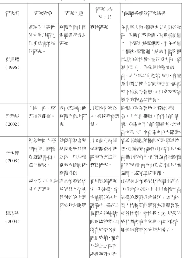 表 2-2    教學活動中有關領導行為的相關實證研究  研究者  研究對象  研究主題  研究方法  及工具  有關領導部分研究結果  鄭鼎耀  （1996）  選取五年級四位女生以指定作業為情境進行研究。  團體互動中兒童領導行為之研究  質性研究  在言談方面，領導者具有勇於突破、喜歡自我誇耀、喜歡指使別人、不願意承認錯誤、不在乎別人想法、說服別人時較不需要提供理由等特徵。在行為方面，領導者具有工作參與的程度較 高、其行為具有起始作用、會選 擇中間且較大空間的位置、說話 較不為對方著想、可以拿取被領 