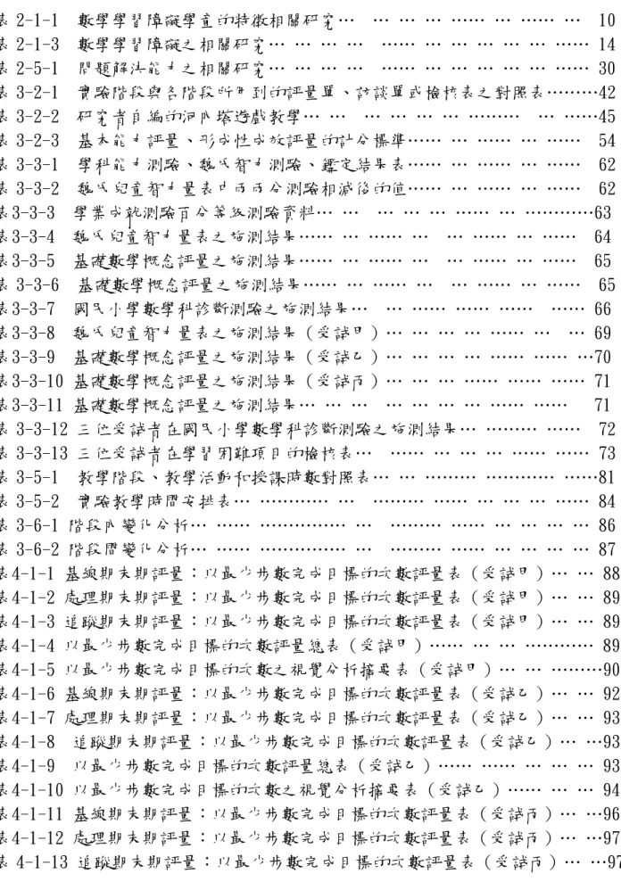 表  次  表 2-1-1  數學學習障礙學童的特徵相關研究…  … … … …… … …… …  10  表 2-1-3  數學學習障礙之相關研究… … … …  …… … … … … … …… 14  表 2-5-1  問題解決能力之相關研究… … … …  …… … … … … … …… 30  表 3-2-1  實驗階段與各階段所用到的評量單、訪談單或檢核表之對照表………42  表 3-2-2  研究者自編的河內塔遊戲教學… …  … … … … ………  … ……45  表 3-2-3  基本能力