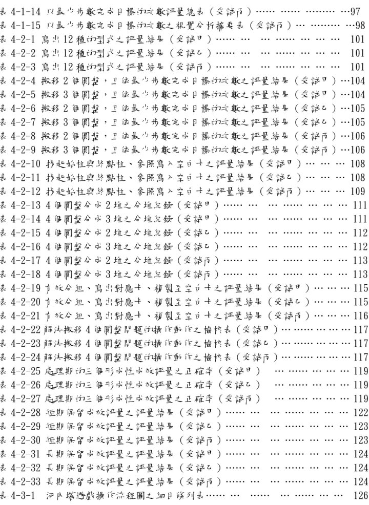 表 4-1-14 以最少步數完成目標的次數評量總表（受試丙）…… …… ……… …97  表 4-1-15 以最少步數完成目標的次數之視覺分析摘要表（受試丙）… ……… …98  表 4-2-1 寫出 12 種的型式之評量結果（受試甲）…… …  … …… … … …  101  表 4-2-2 寫出 12 種的型式之評量結果（受試乙）…… …  … …… … … …  101  表 4-2-3 寫出 12 種的型式之評量結果（受試丙）…… …  … …… … … …  101  表 4-2-4 搬移 2 