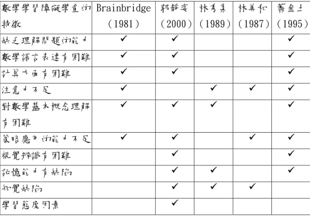 表 2-1-1  數學學習障礙學童的特徵相關研究（林穎義，2001）  數學學習障礙學童的 特徵  Brainbridge（1981）  郭靜姿 （2000） 林秀柔 （1989） 林美和  （1987）  蕭金土  （1995） 缺乏理解問題的能力  9  9  9  數學語言表達有困難  9  9  9  計算方面有困難  9  9  9  注意力不足  9  9  9  9  對數學基本概念理解 有困難  9  9  9  9  策略應用的能力不足  9  9  9  9  視覺辨識有困難  9  9