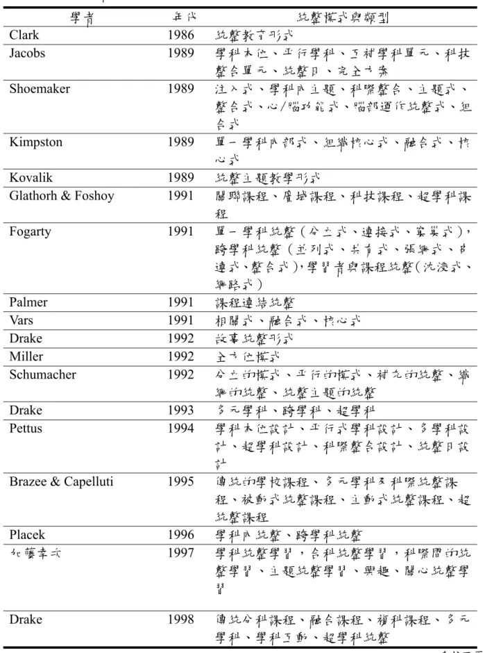 表 2-2  各家學者所提之統整課程模式與類型  學者  年代  統整模式與類型  Clark 1986 統整教育形式  Jacobs 1989  學科本位、平行學科、互補學科單元、科技 整合單元、統整日、完全方案  Shoemaker 1989  注入式、學科內主題、科際整合、主題式、 整合式、心/腦功能式、腦部運作統整式、組 合式  Kimpston 1989  單一學科內部式、組織核心式、融合式、核 心式  Kovalik 1989  統整主題教學形式 