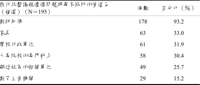 表 4-7 的研究結果顯示：國小資優班教師八成以上用以充實統整課程專 業知能的方式為「參加相關的研習活動」 、 「閱讀相關書籍」及「透過網際網 路蒐集相關資料自我進修」 ，再者則為「閱讀相關報章雜誌」（72.3％） ，接著 依序為「校內外教學觀摩」（51.8％）、「繼續在專業機構進修」（36.6％），最 少使用的方法則為「透過教師同儕讀書會」 （24.6％）。  由此可見：充實專業知能的各方式比例大多在半數以上，可見國小資優 班教師皆積極地參加研習、閱讀相關書籍與報章雜誌或藉由網際網路蒐集資 料等自我進修的