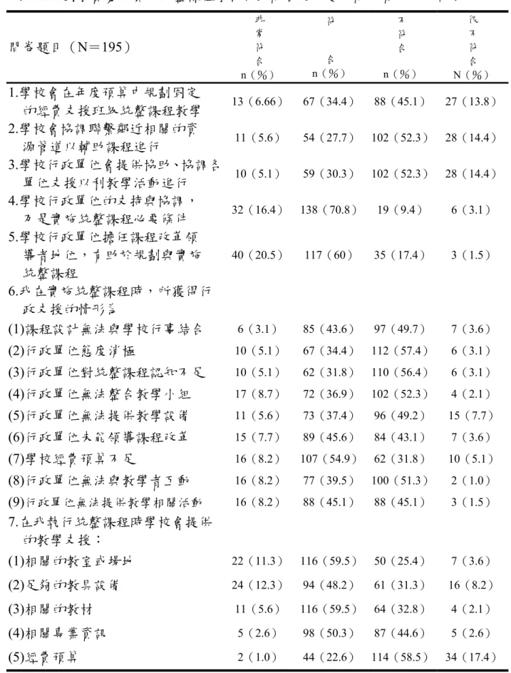 表 4-14 國小資優班實施統整課程學校行政配合之次數分配、百分比統計表  問卷題目（N＝195）  非 常 符  合  n（％）  符 合  n（％）  不 符 合  n（％）  很 不 符 合  N（％）  1.學校會在年度預算中規劃固定  的經費支援班級統整課程教學    13（6.66） 67（34.4） 88（45.1） 27（13.8） 2.學校會協調聯繫鄰近相關的資  源管道以輔助課程進行  11（5.6） 54（27.7） 102（52.3） 28（14.4） 3.學校行政單位會提供協助、協