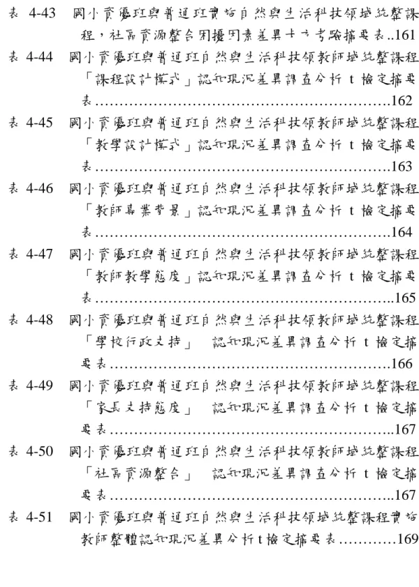 表 4-43  國小資優班與普通班實施自然與生活科技領域統整課 程，社區資源整合困擾因素差異卡方考驗摘要表..161  表 4-44  國小資優班與普通班自然與生活科技領教師域統整課程 「課程設計模式」認知現況差異調查分析 t 檢定摘要 表…………………………………………………….162  表 4-45  國小資優班與普通班自然與生活科技領教師域統整課程 「教學設計模式」認知現況差異調查分析 t 檢定摘要 表…………………………………………………….163  表 4-46  國小資優班與普通班自然與生活科技